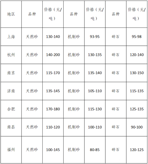 湖南、湖北一砂難求，重慶砂石廠關(guān)?！L江砂石價(jià)格大漲！