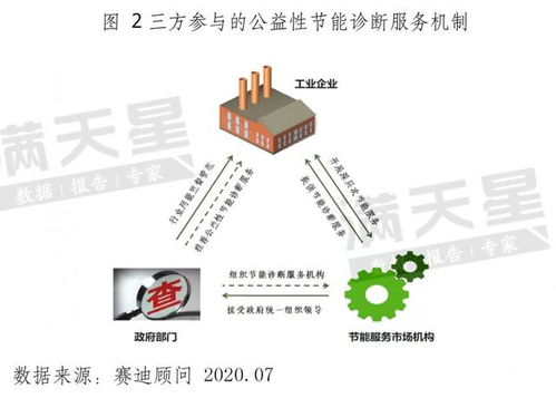 公益性節能診斷服務機制 解讀未來工業節能推廣新模式